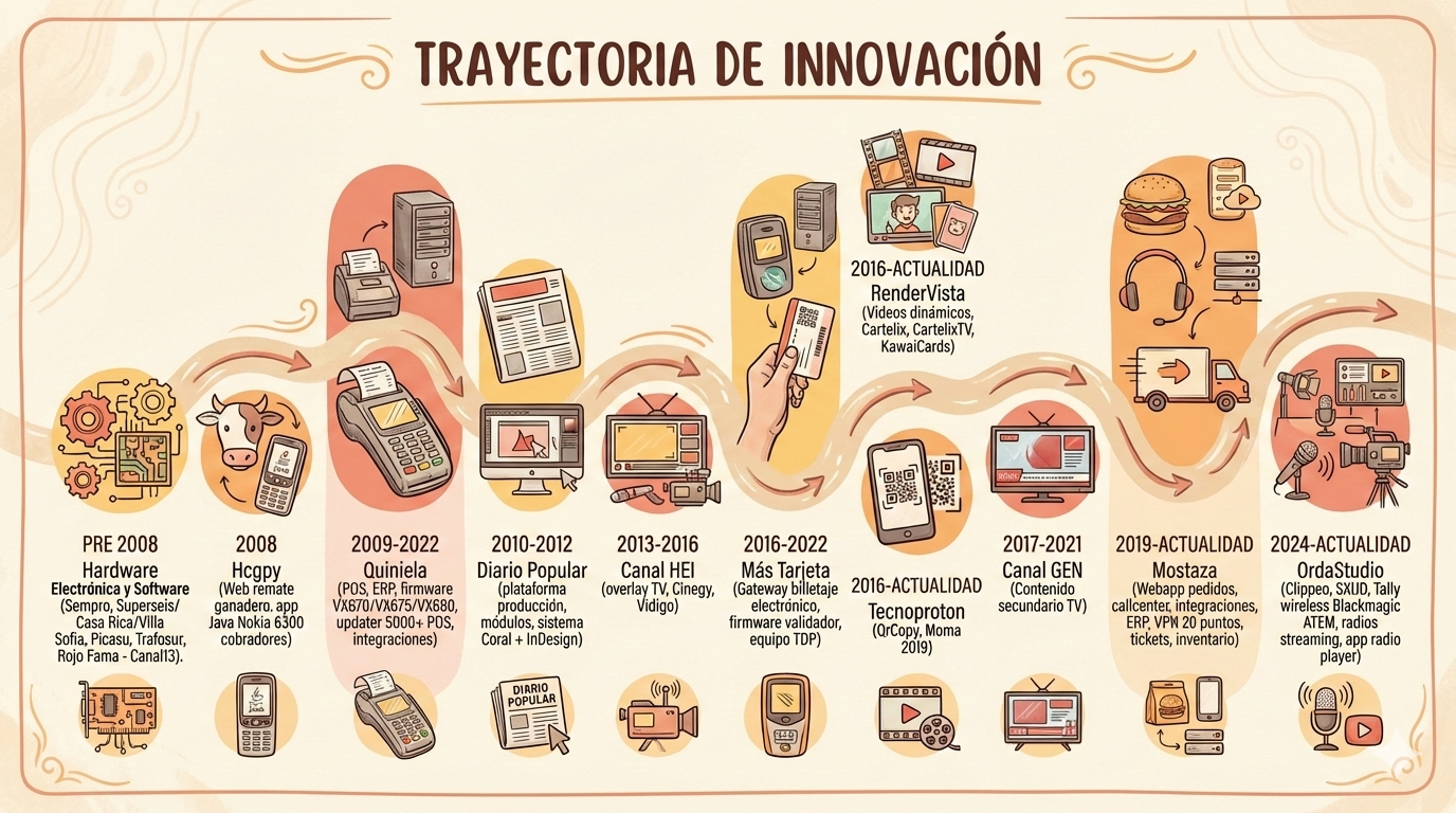 Trayectoria profesional de Orlando Zelada